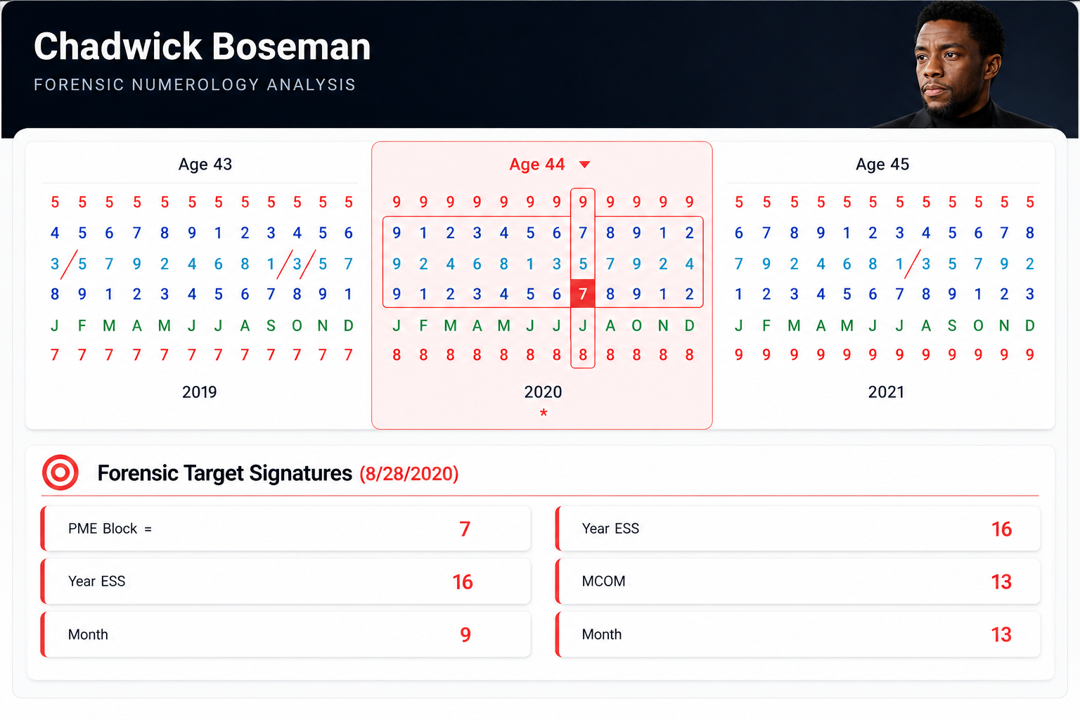 Chadwick Boseman forensic numerology analysis timeline chart