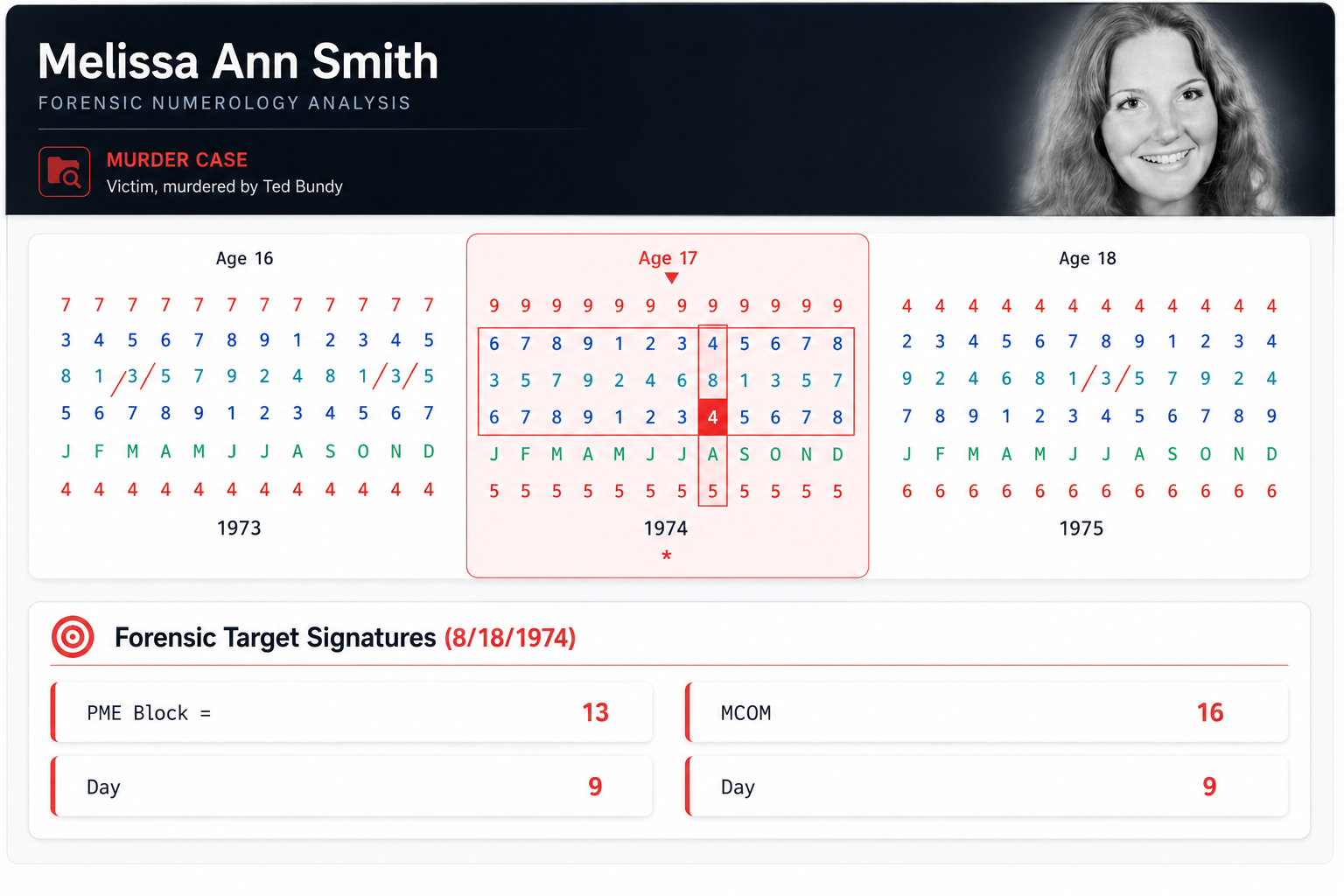 Melissa Ann Smith forensic numerology analysis timeline chart