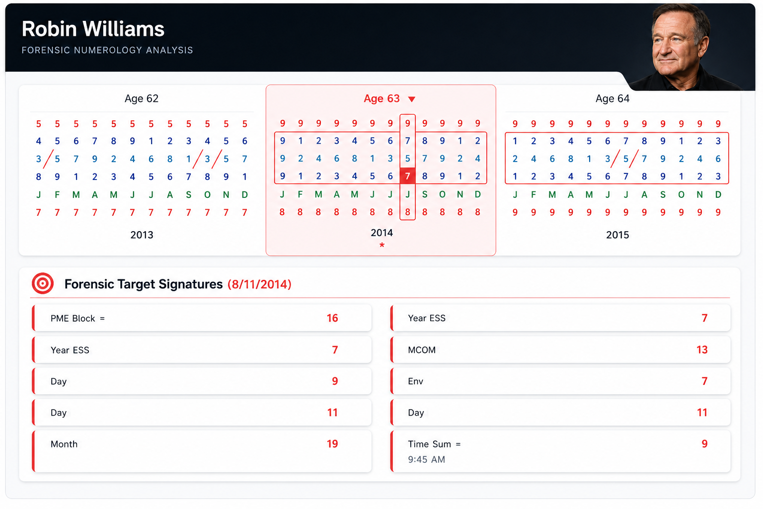 Robin Williams forensic numerology analysis timeline chart
